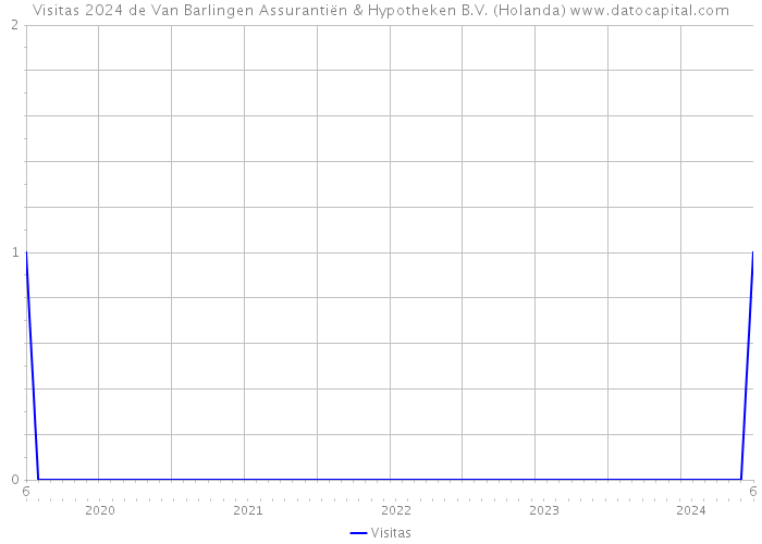Visitas 2024 de Van Barlingen Assurantiën & Hypotheken B.V. (Holanda) 