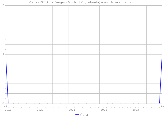 Visitas 2024 de Zeegers Mode B.V. (Holanda) 