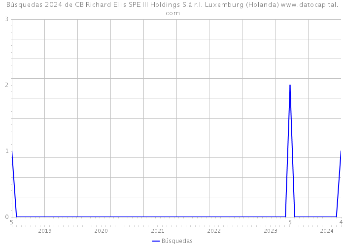 Búsquedas 2024 de CB Richard Ellis SPE III Holdings S.à r.l. Luxemburg (Holanda) 