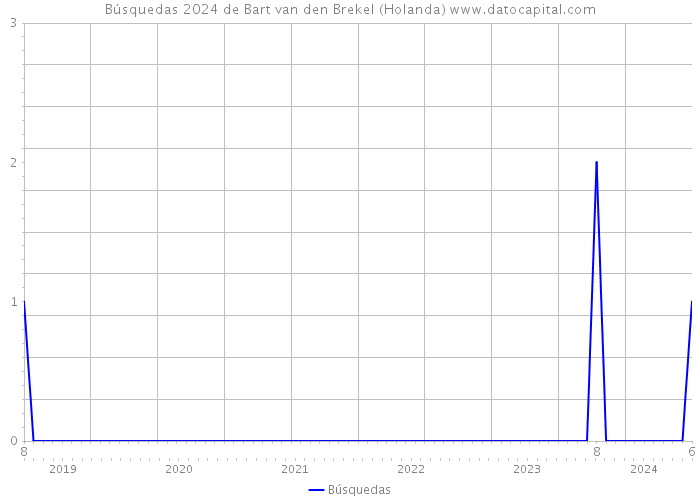 Búsquedas 2024 de Bart van den Brekel (Holanda) 