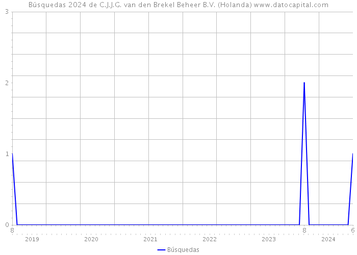 Búsquedas 2024 de C.J.J.G. van den Brekel Beheer B.V. (Holanda) 