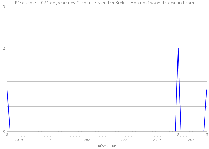 Búsquedas 2024 de Johannes Gijsbertus van den Brekel (Holanda) 