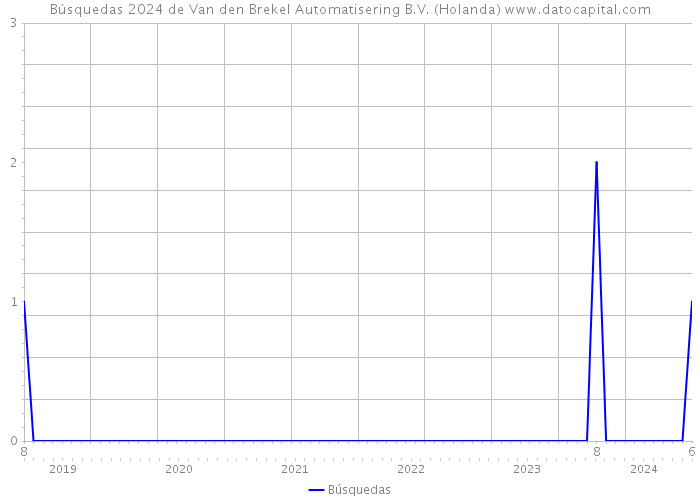 Búsquedas 2024 de Van den Brekel Automatisering B.V. (Holanda) 