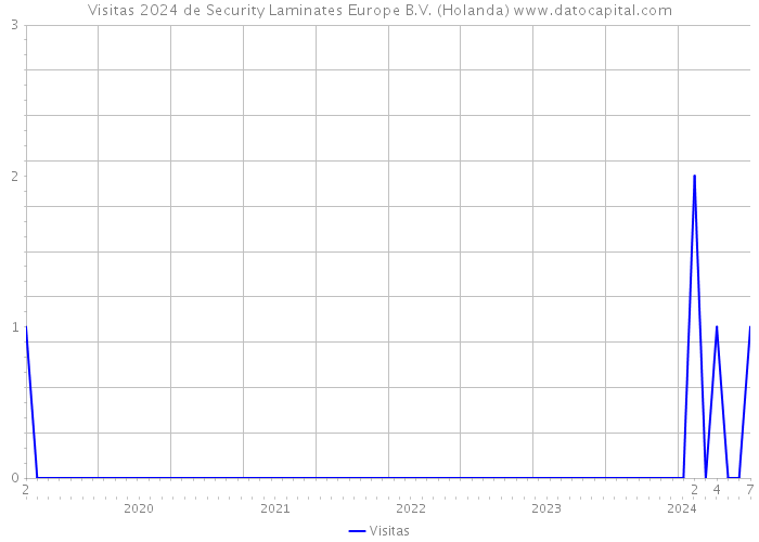 Visitas 2024 de Security Laminates Europe B.V. (Holanda) 