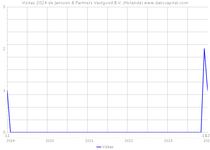Visitas 2024 de Janssen & Partners Vastgoed B.V. (Holanda) 