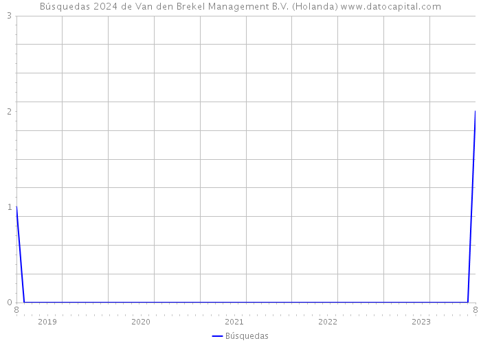 Búsquedas 2024 de Van den Brekel Management B.V. (Holanda) 