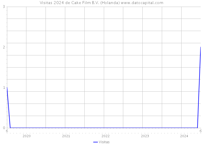 Visitas 2024 de Cake Film B.V. (Holanda) 