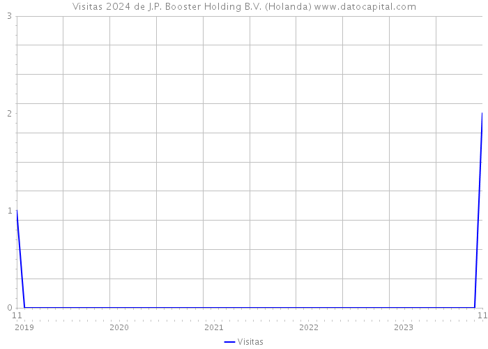 Visitas 2024 de J.P. Booster Holding B.V. (Holanda) 