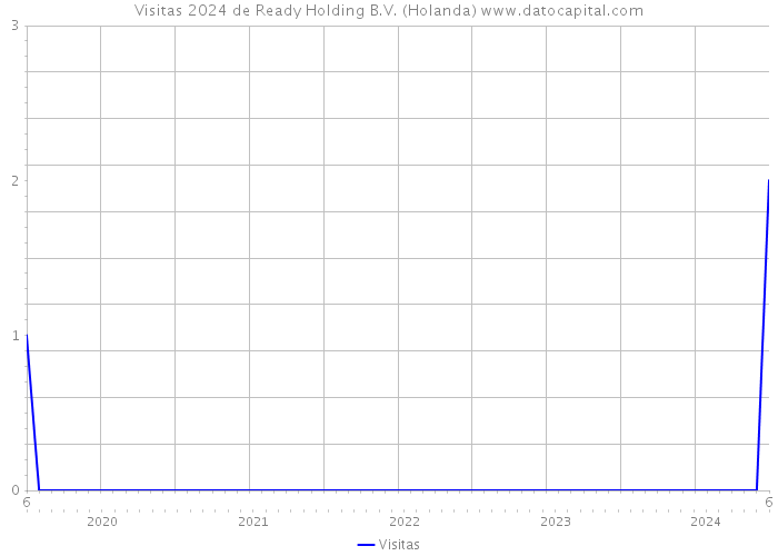 Visitas 2024 de Ready Holding B.V. (Holanda) 