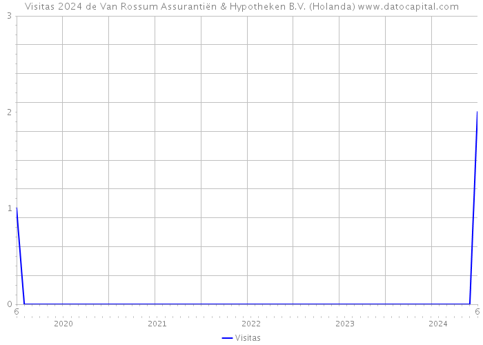 Visitas 2024 de Van Rossum Assurantiën & Hypotheken B.V. (Holanda) 