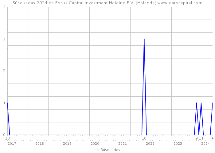 Búsquedas 2024 de Focus Capital Investment Holding B.V. (Holanda) 