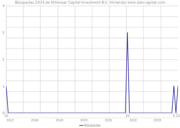Búsquedas 2024 de Millenaar Capital Investment B.V. (Holanda) 