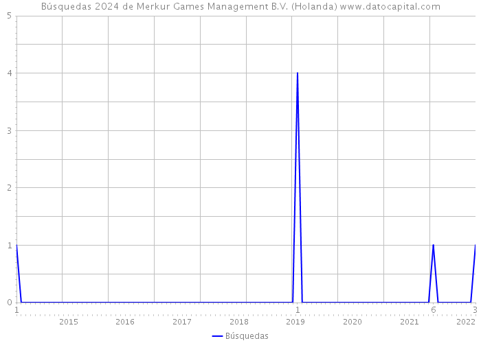 Búsquedas 2024 de Merkur Games Management B.V. (Holanda) 