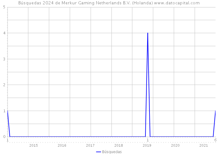Búsquedas 2024 de Merkur Gaming Netherlands B.V. (Holanda) 
