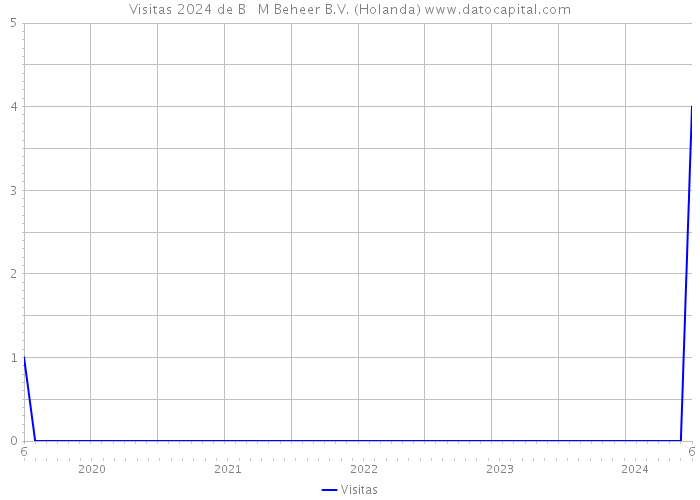 Visitas 2024 de B + M Beheer B.V. (Holanda) 