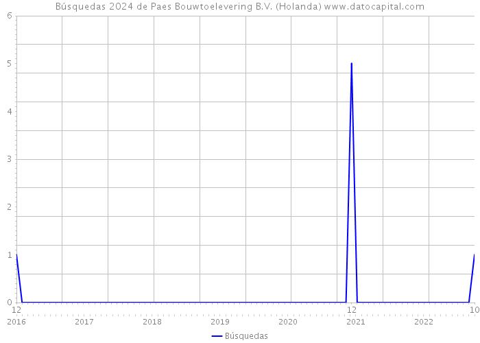 Búsquedas 2024 de Paes Bouwtoelevering B.V. (Holanda) 
