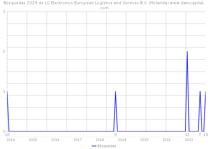 Búsquedas 2024 de LG Electronics European Logistics and Services B.V. (Holanda) 