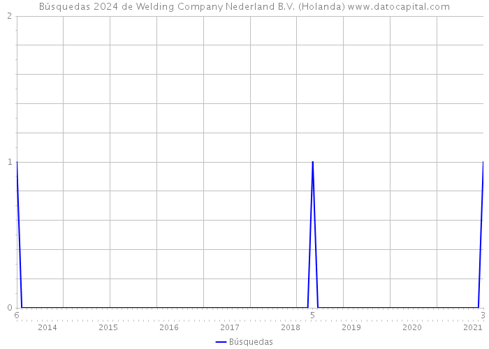 Búsquedas 2024 de Welding Company Nederland B.V. (Holanda) 