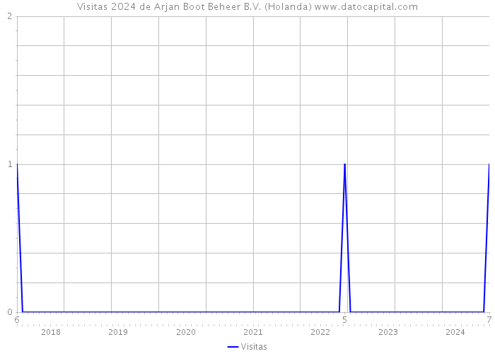 Visitas 2024 de Arjan Boot Beheer B.V. (Holanda) 