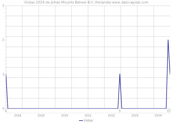 Visitas 2024 de Johan Mourits Beheer B.V. (Holanda) 