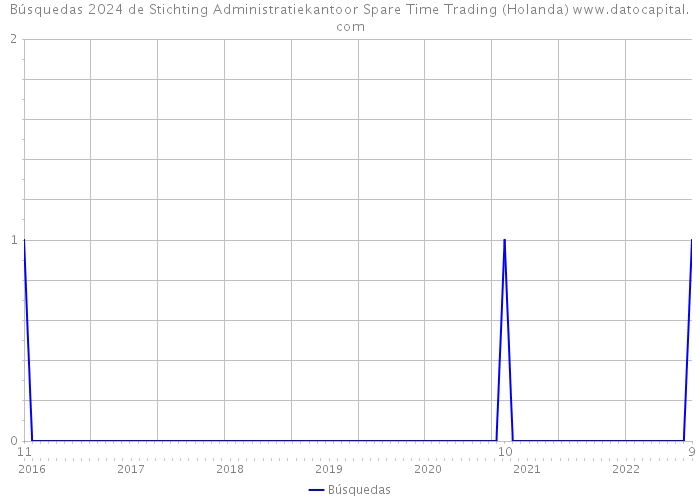 Búsquedas 2024 de Stichting Administratiekantoor Spare Time Trading (Holanda) 