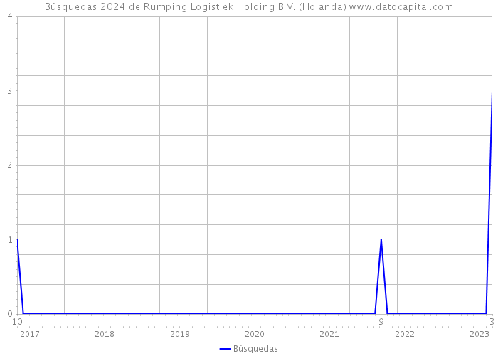 Búsquedas 2024 de Rumping Logistiek Holding B.V. (Holanda) 