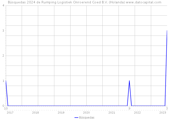 Búsquedas 2024 de Rumping Logistiek Onroerend Goed B.V. (Holanda) 