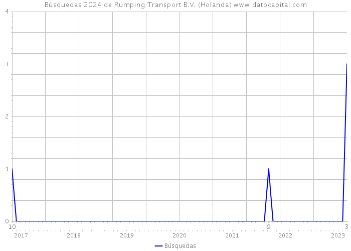 Búsquedas 2024 de Rumping Transport B.V. (Holanda) 