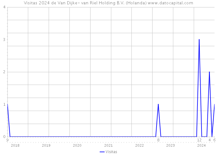 Visitas 2024 de Van Dijke- van Riel Holding B.V. (Holanda) 