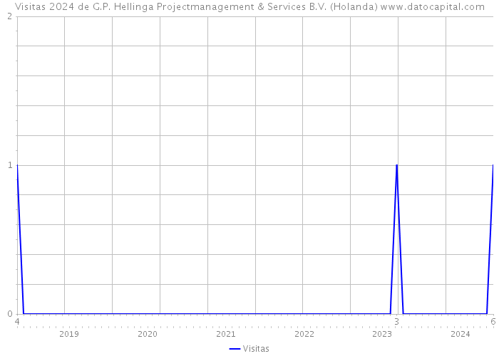 Visitas 2024 de G.P. Hellinga Projectmanagement & Services B.V. (Holanda) 