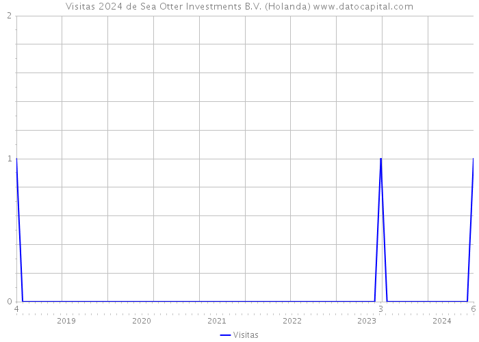 Visitas 2024 de Sea Otter Investments B.V. (Holanda) 