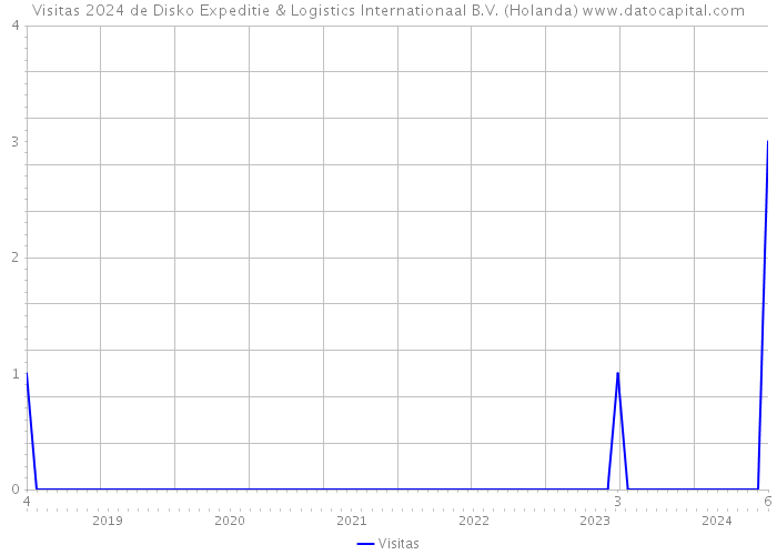 Visitas 2024 de Disko Expeditie & Logistics Internationaal B.V. (Holanda) 