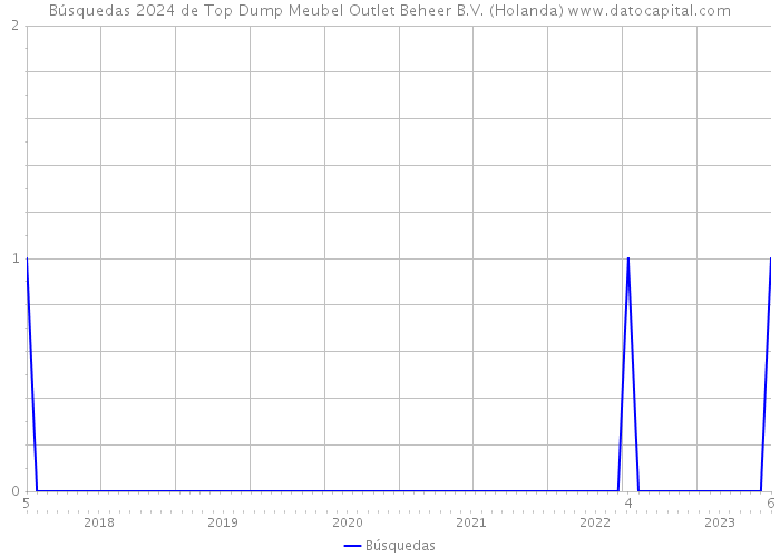 Búsquedas 2024 de Top Dump Meubel Outlet Beheer B.V. (Holanda) 