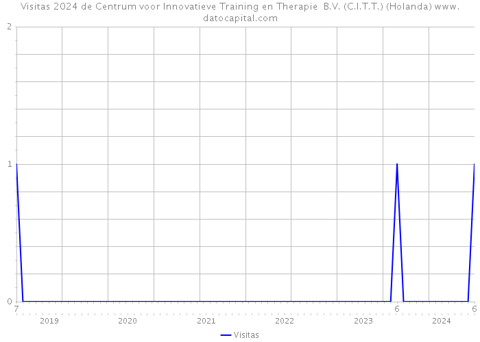 Visitas 2024 de Centrum voor Innovatieve Training en Therapie B.V. (C.I.T.T.) (Holanda) 