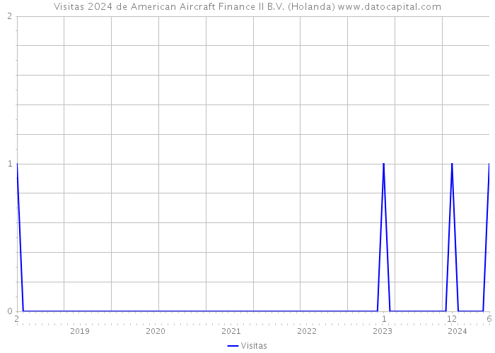 Visitas 2024 de American Aircraft Finance II B.V. (Holanda) 