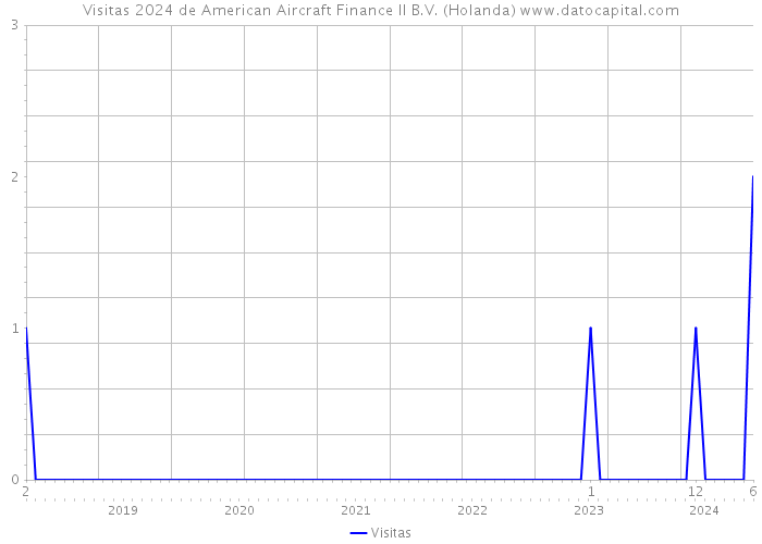 Visitas 2024 de American Aircraft Finance II B.V. (Holanda) 