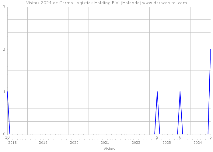 Visitas 2024 de Germo Logistiek Holding B.V. (Holanda) 