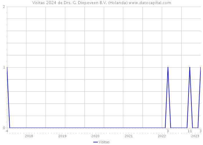 Visitas 2024 de Drs. G. Diepeveen B.V. (Holanda) 