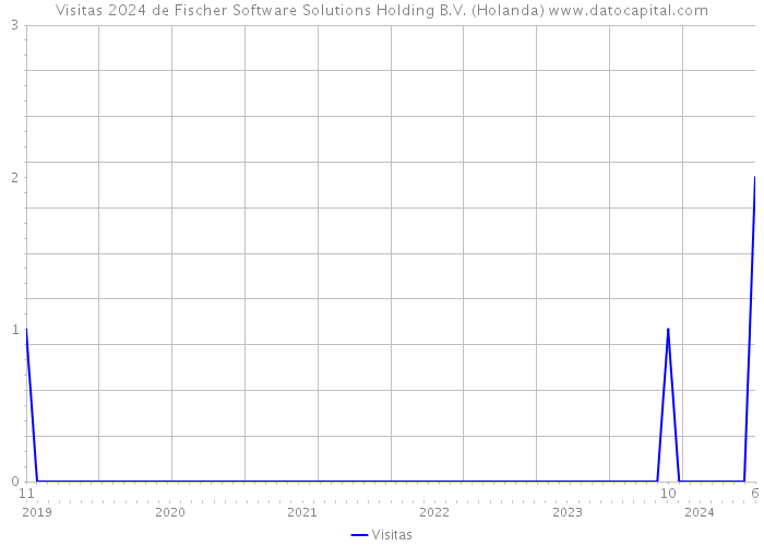 Visitas 2024 de Fischer Software Solutions Holding B.V. (Holanda) 