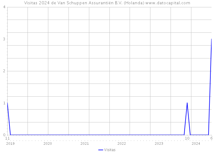 Visitas 2024 de Van Schuppen Assurantiën B.V. (Holanda) 