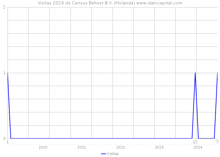 Visitas 2024 de Census Beheer B.V. (Holanda) 