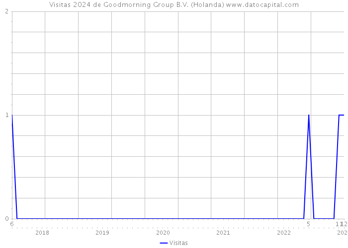Visitas 2024 de Goodmorning Group B.V. (Holanda) 