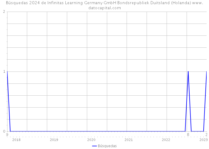 Búsquedas 2024 de Infinitas Learning Germany GmbH Bondsrepubliek Duitsland (Holanda) 
