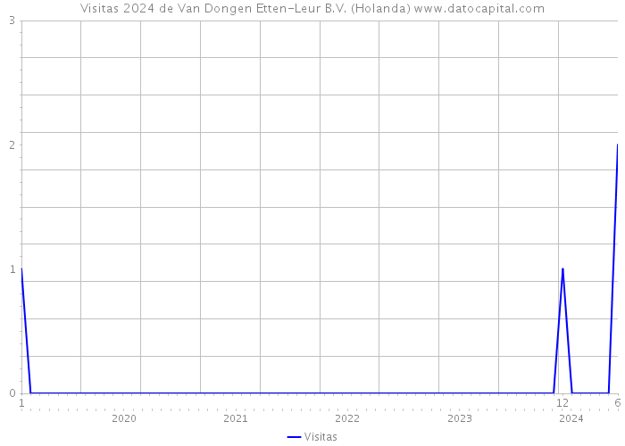 Visitas 2024 de Van Dongen Etten-Leur B.V. (Holanda) 