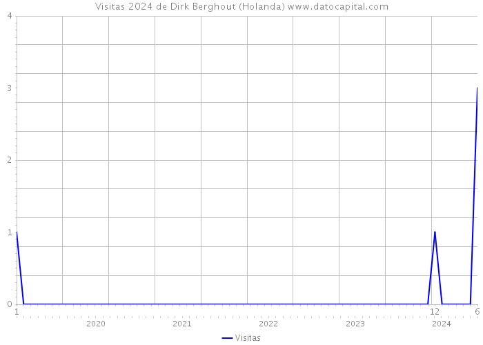 Visitas 2024 de Dirk Berghout (Holanda) 