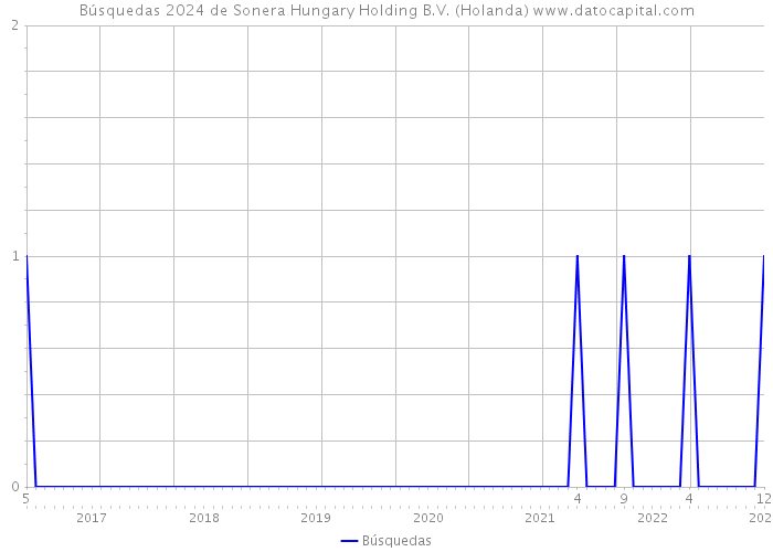 Búsquedas 2024 de Sonera Hungary Holding B.V. (Holanda) 