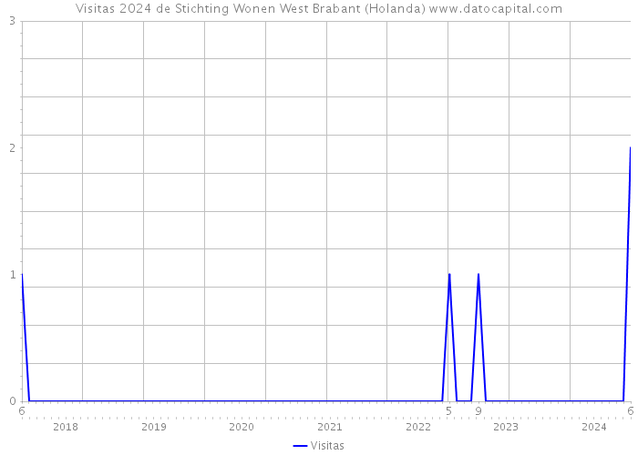 Visitas 2024 de Stichting Wonen West Brabant (Holanda) 