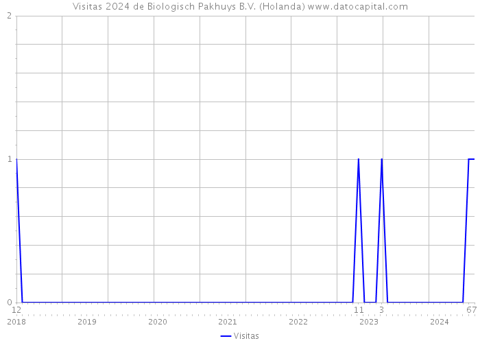 Visitas 2024 de Biologisch Pakhuys B.V. (Holanda) 