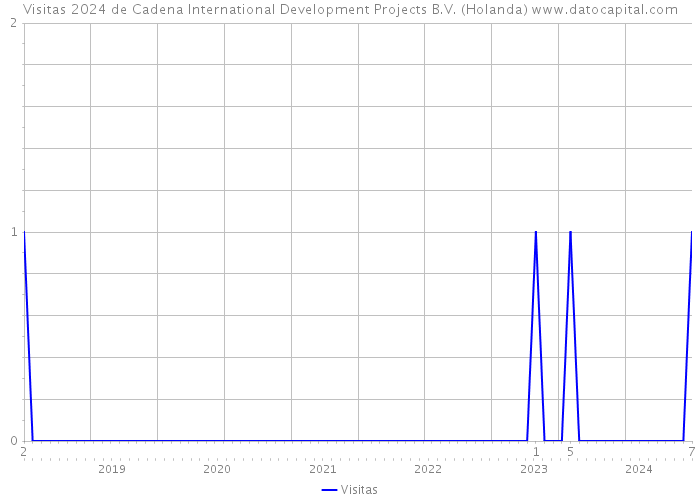 Visitas 2024 de Cadena International Development Projects B.V. (Holanda) 