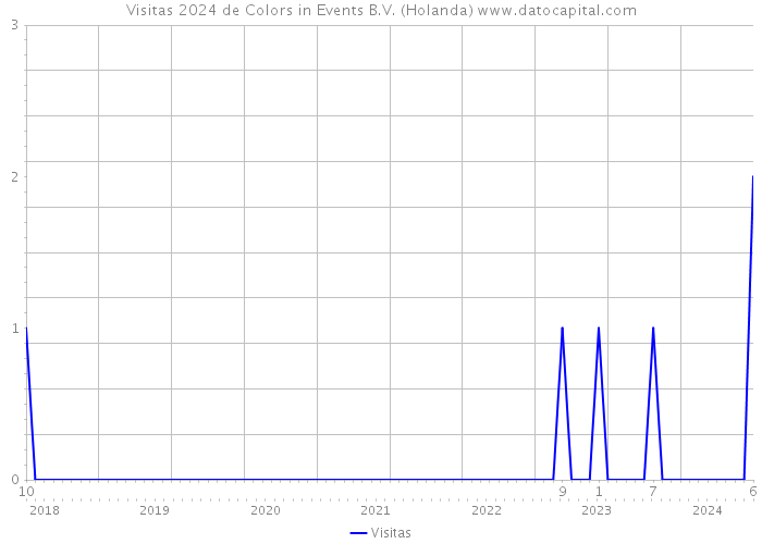 Visitas 2024 de Colors in Events B.V. (Holanda) 